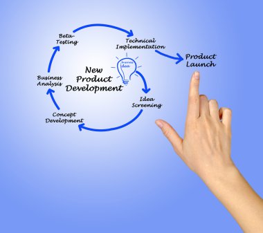 yeni ürün geliştirme