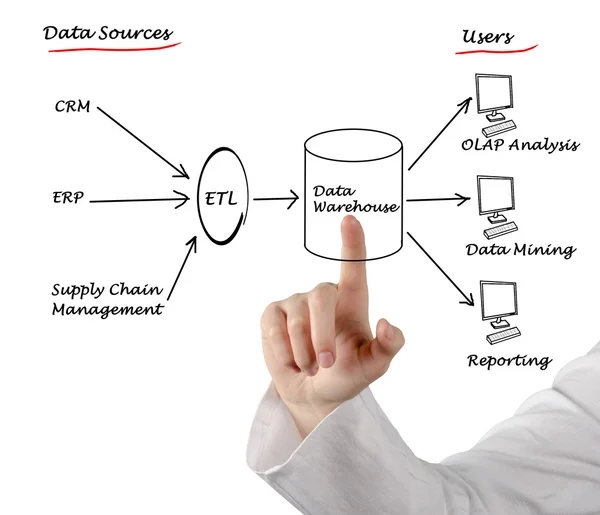 Datawarehouse — Stockfoto