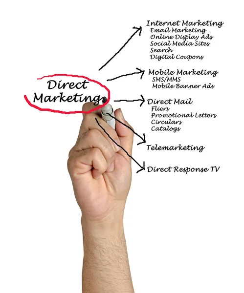 Direct marketing — Stock Photo, Image