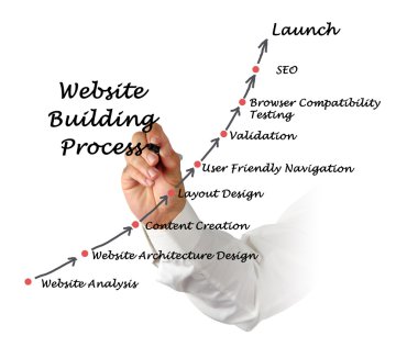 Web sitesi oluşturma işlemi