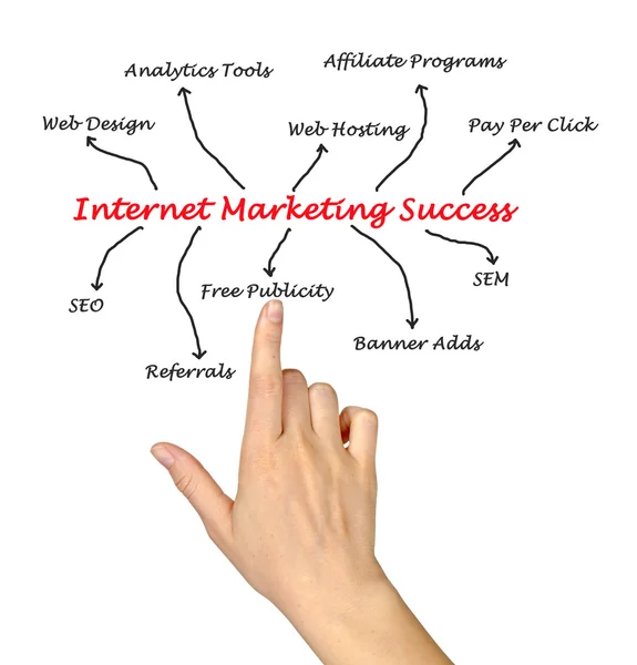 Erfolg im Internet-Marketing — Stockfoto