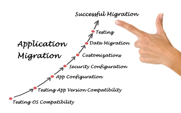 Aplicación Migración — Foto de Stock