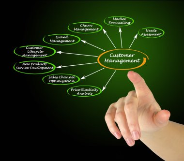 müşteri yönetimi