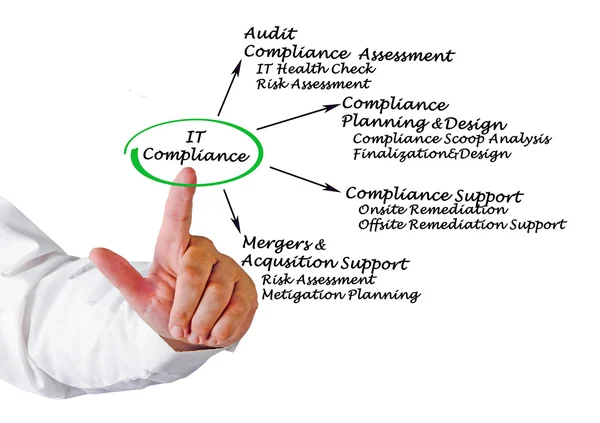 IT Compliance — Stock Photo, Image