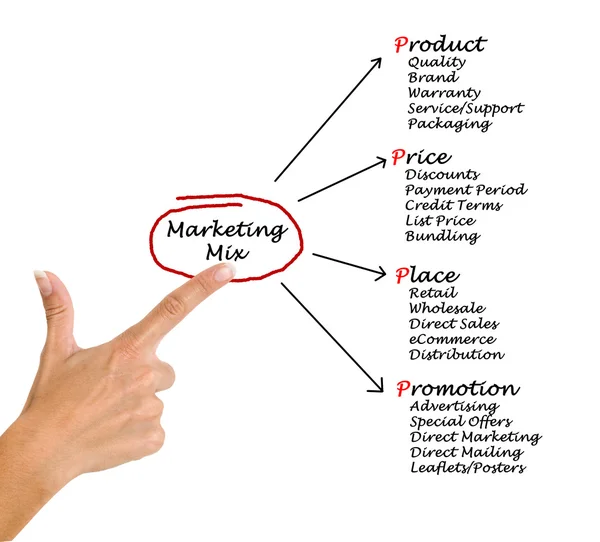 Marketing mix — Stock Photo, Image