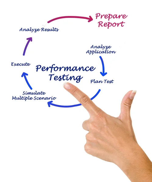 Performance Testing — Stock Photo, Image