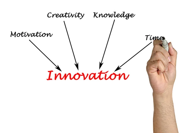 Diagram of Innovation — Stock Photo, Image