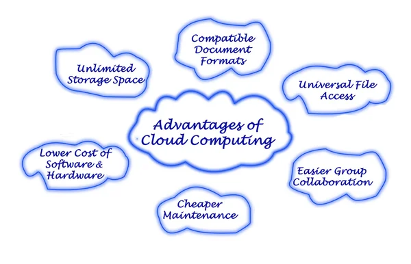 Advantages of Cloud Computing — Stock Photo, Image