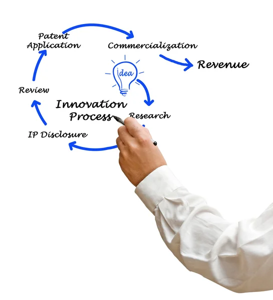 Diagramm des Innovationsprozesses — Stockfoto