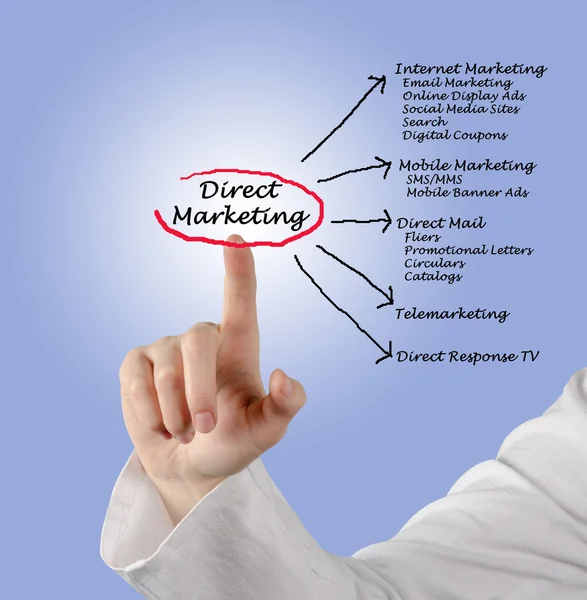 Direct marketing — Stock Photo, Image