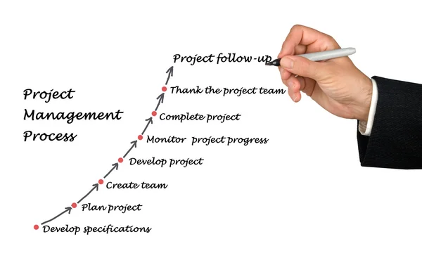 Project managementproces — Stockfoto