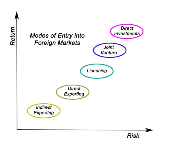 Modos de entrada en los mercados extranjeros — Foto de Stock