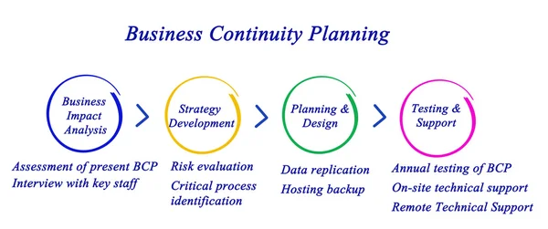 Business Continuity Planning — Stockfoto