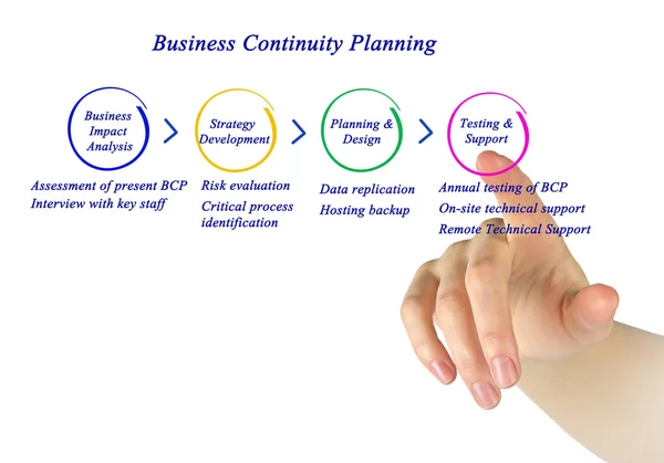 Business Continuity Planning — Stockfoto