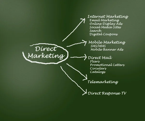 Direct marketing — Stock Photo, Image
