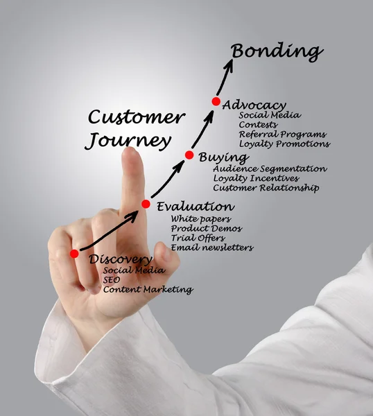 Customer journey — Stock Photo, Image