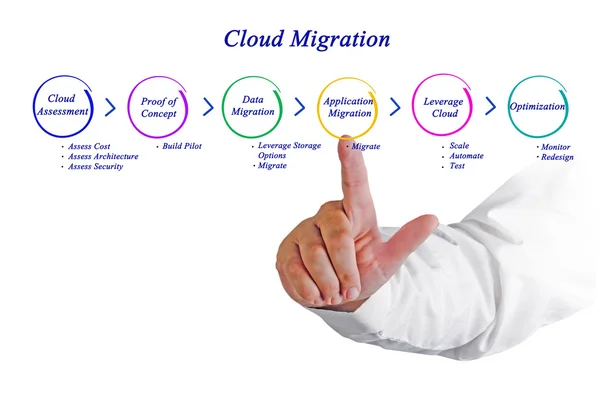 Cloud Migration — Stockfoto