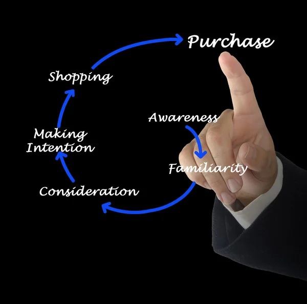 Diagrama do processo de comercialização — Fotografia de Stock