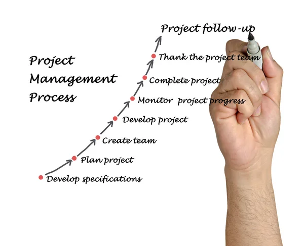 Project managementproces — Stockfoto