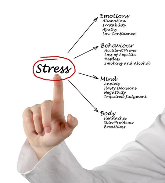 Schema delle conseguenze dello stress — Foto Stock