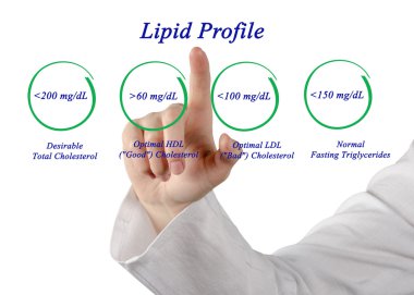 Lipid profili