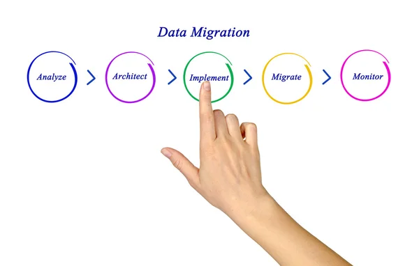 Datenmigration — Stockfoto