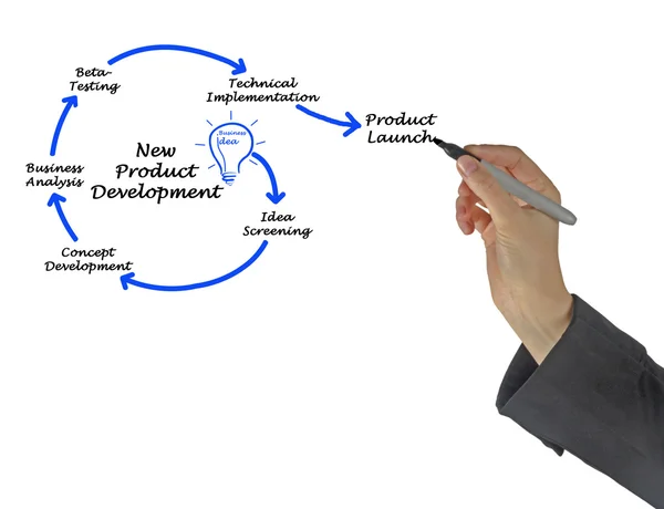 New Product Development — Stock Photo, Image