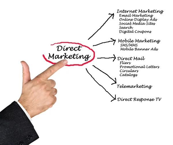 Direct marketing — Stock Photo, Image