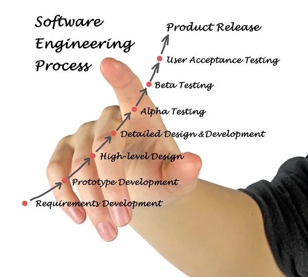 Processo di ingegneria del software — Foto Stock