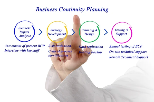 Business Continuity Planning — Stockfoto