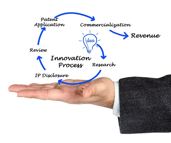 Diagrama do Processo de Inovação — Fotografia de Stock