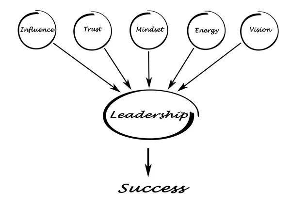 Diagrama que muestra los componentes del liderazgo — Foto de Stock