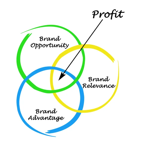 How to get profit from brand — Stock Photo, Image