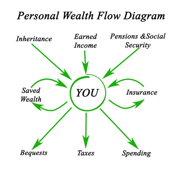Personliga förmögenhet dataflödesdiagram — Stockfoto