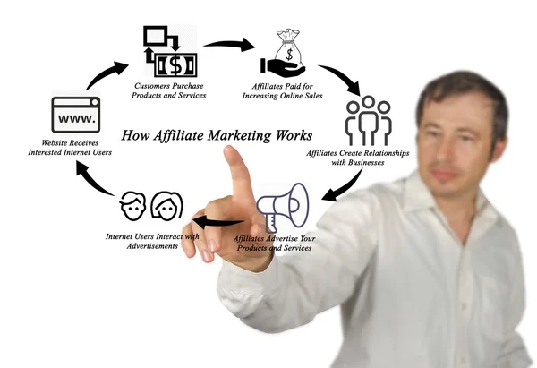 Hoe Affiliate Marketing werkt — Stockfoto