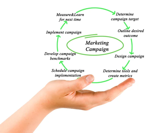 Diagrama da campanha de comercialização — Fotografia de Stock