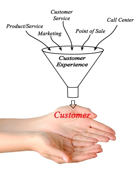 Customer experience — Stock Photo, Image