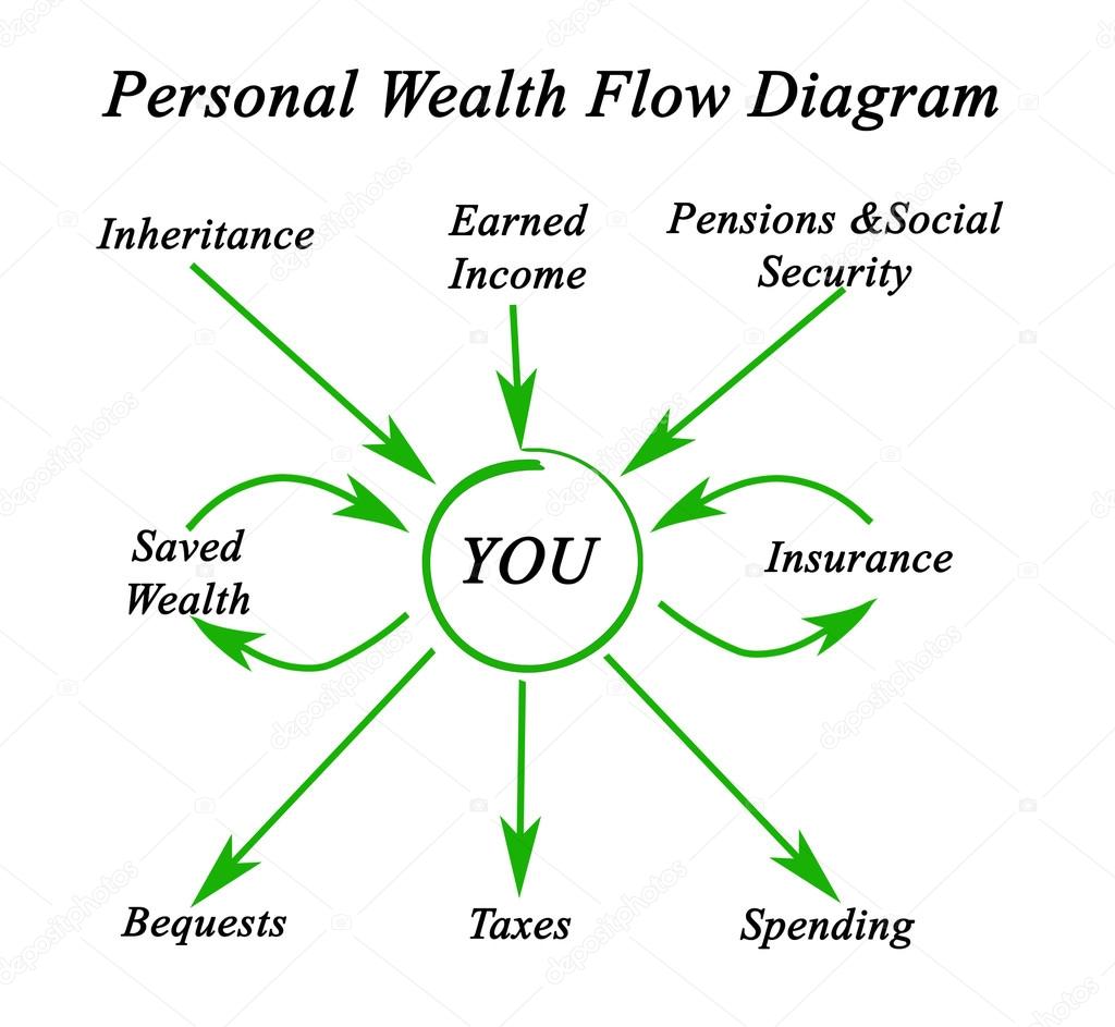 Personal Wealth Flow Diagram