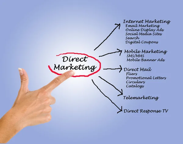 Marketing directo — Foto de Stock