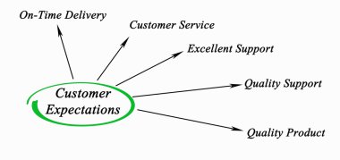 Müşteri beklentilerini