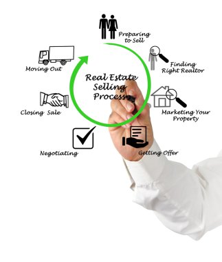 Real Estate Selling Process clipart