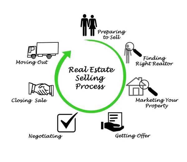 Real Estate Selling Process — Stock Photo, Image