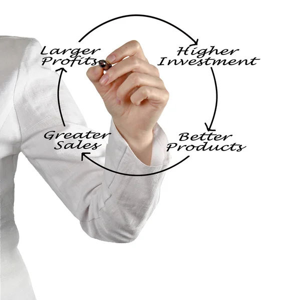 Diagram of larger profit — Stock Photo, Image