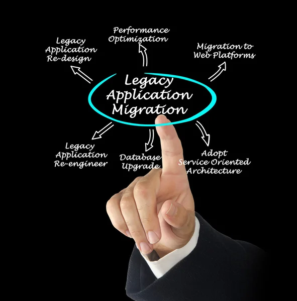 Diagram över arvet Application Migration — Stockfoto