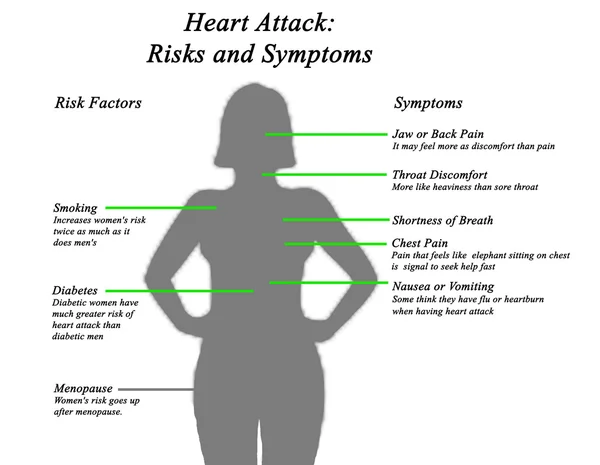 Ataque cardíaco: riesgos y síntomas — Foto de Stock