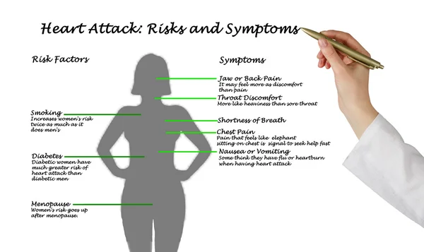 Ataque cardíaco: riscos e sintomas — Fotografia de Stock