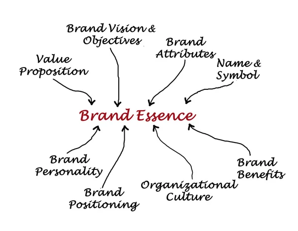 Diagram of Brand Essence — Stock Photo, Image