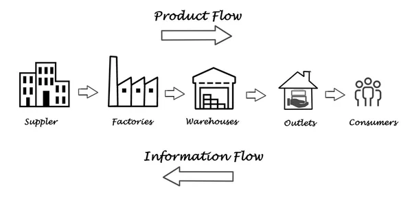 Tedarik zinciri diyagramı