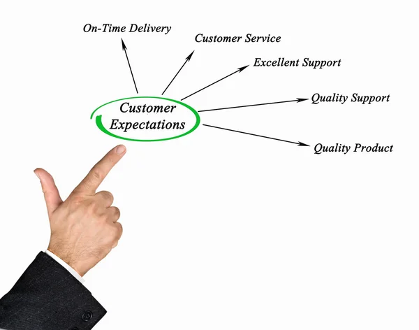 Diagrama de las expectativas de los clientes — Foto de Stock