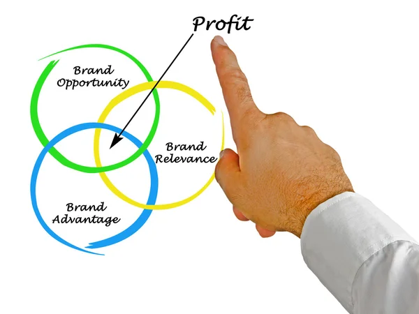 How to get profit from brand — Stock Photo, Image
